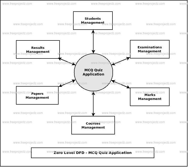 MCQ Quiz Application Dataflow Diagram (DFD) Academic Projects